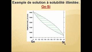 Alliages et diagrammes de phases [upl. by Nenad]