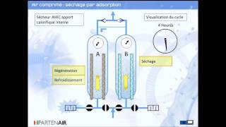 Le fonctionnement des sécheurs par adsorption Sécher lair comprimé  partenairfr [upl. by Ennyrb]