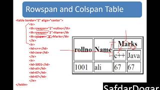 HTML Table Rowspan and Colspan [upl. by Bozuwa]