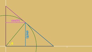 Visualization of trigonometric functions [upl. by Maddis]