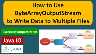 How to Use ByteArrayOutputStream to Write Data to Multiple Files  Java IO  Java Tutorial [upl. by Lucas]