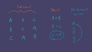 Social choice theory  Condorcet voting [upl. by Pinzler]