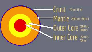 Earths Internal Structure [upl. by Nednal]