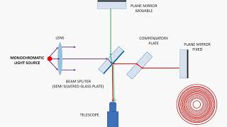 Michelsoninterferometer Lecture2  EngineeringPhysics  UnitI  I Sem by AryaCollege [upl. by Laehplar]