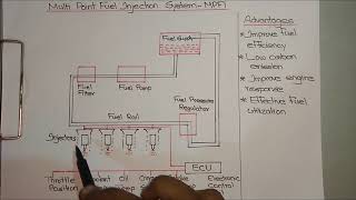 How Electronic Fuel Injection Works [upl. by Sofko]