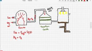 iGCSE  GCSE Chemistry Contact process [upl. by Boote]