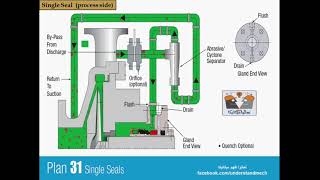 21API Mechanical seal plan No 31 مخططات تبريد الميكانيكل سيل رقم [upl. by Cathie713]