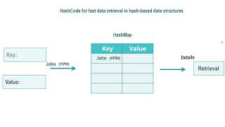 Understanding Java String Hashcode  explained with use cases and examples [upl. by Ardnahs631]