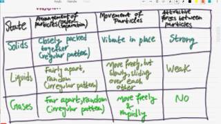 Cambridge IGCSE ChemistryChapter Part 1Particulate Nature of Matter [upl. by Ahsined401]