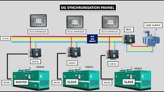 DG synchronization system How to synchronization of DG system [upl. by Akimot267]