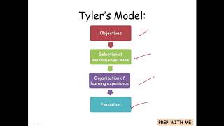 The Tylers Model  Curriculum Design Model Knowledge And Curriculum  BED [upl. by Olatha]