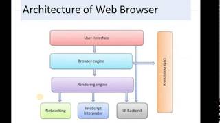 2 Web Browser and Its Architecture [upl. by Stanzel]