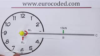 Direction of a Moment  How to Determine Clockwise and Anticlockwise Moments [upl. by Mcquillin]