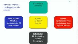 Konkurranseanalysen  Porters 5 krefter [upl. by Ahar]