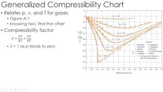 Thermodynamics Lecture 7 Compressibility [upl. by Ardnuasak]