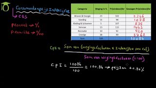 Consumenten Prijsindexcijfer CPI  economie uitleg [upl. by Nilhsa986]