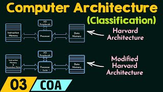 Classifications of Computer Architecture [upl. by Leatri76]