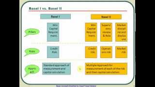 Introduction to Basel 2 and Basel 1 Vs Basel 2 [upl. by Codel920]