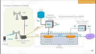 LTE Network Architecture General overview Hindi [upl. by Angele]