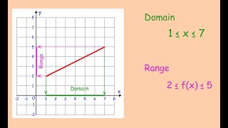 Domains and Ranges  Corbettmaths [upl. by Anilah]