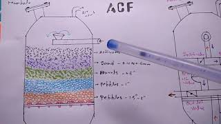 What is Activated carbon filter in water treatment [upl. by Yoshio]