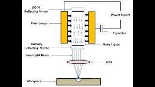 How Laser Beam Machining Works [upl. by Richia]