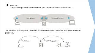 WiFi Repeater Setup WPS Installation Guide amp Manual [upl. by Eidnac59]