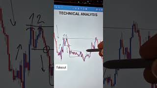 shortvideo trading Downtrend ytshorts [upl. by Ebeohp203]