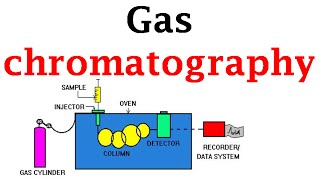 Gas chromatography [upl. by Daron]