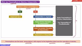 What are Presumptions in Statutory Interpretation [upl. by Heyde]