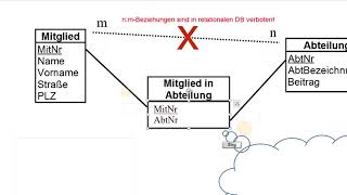 Normalisierung von Datenbanken  nmBeziehungen [upl. by Einrae]