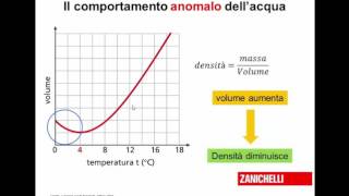 dilatazione comportamento anomalo dellacqua [upl. by Narih]