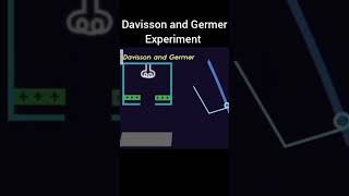 Davisson and Germer experiment physics physicsworld concept animation [upl. by Ashatan]