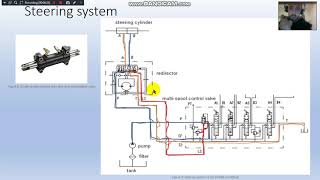 Forklift hydraulic circuit [upl. by Iadam]