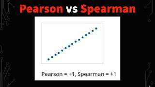 Pearson Correlation vs Spearman Correlation With Graph Interpretations [upl. by Buseck496]