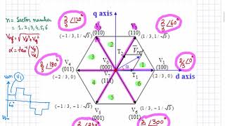 SVPWM for Three Phase Inverters [upl. by Liscomb]