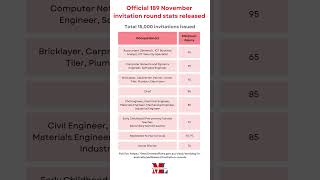 Official 189 November 2024 invitation round stats released [upl. by Ahsyle]