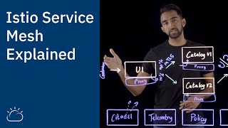 Istio Service Mesh Explained [upl. by Assennav171]