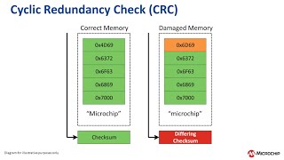 Memory Validation with Cyclic Redundancy Check CRC on 8bit MCUs [upl. by Olds]