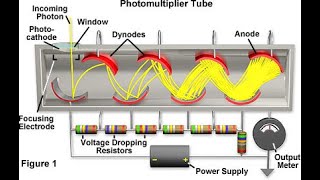 Photomultiplier Tube Construction and Working [upl. by Hteboj806]