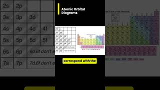 Atomic Orbital Theory Basics Diagrams 1s 2s 2p 3s [upl. by Munmro]