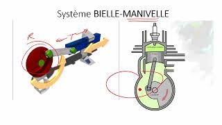 Les mécanismes de transformation du mouvement [upl. by Stevena]