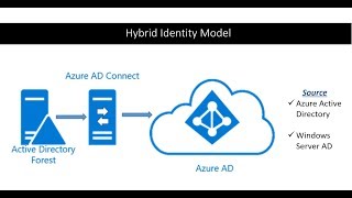 AAD Connect Installation  Hybrid Identity Model [upl. by Siouxie]