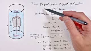 Archimedes Principle and Buoyant Force Explained Using Fluid Pressure and Bernoullis Law [upl. by Giulio]