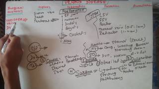 Varicose vein amp DVT with Examination [upl. by Boulanger]