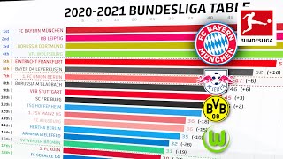 How Has The 202021 Bundesliga Table Changed Powered by FDOR [upl. by Osnerol]