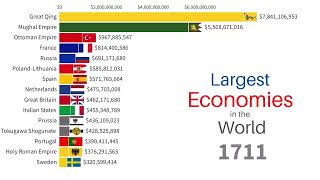 Largest Economies in the World 16002022  Top 15 Countries by GDP [upl. by Gavan]