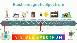 What is the ELECTROMAGNETIC SPECTRUM [upl. by Kristofer25]