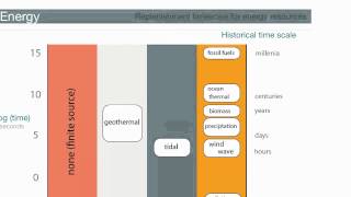 Energy  video5  Renewable and nonrenewable resources [upl. by Timmie]