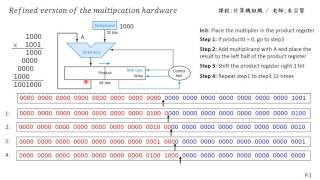 計算機組織 Chapter 33 Refined Version of the Multiplication Hardware  朱宗賢老師 [upl. by Bencion58]